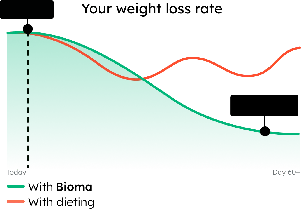 Your weight loss rate